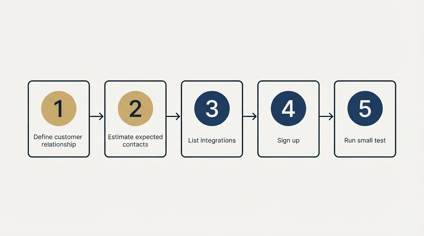 Step sequence: Getting Started Checklist (Define customer relationship, Estimate expected contacts, List integrations, Sign up)