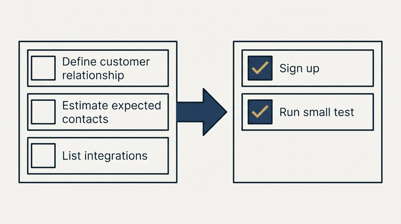 Before-and-after steps: Getting Started Checklist (Define customer relationship, Estimate expected contacts, List integrations, Sign up)