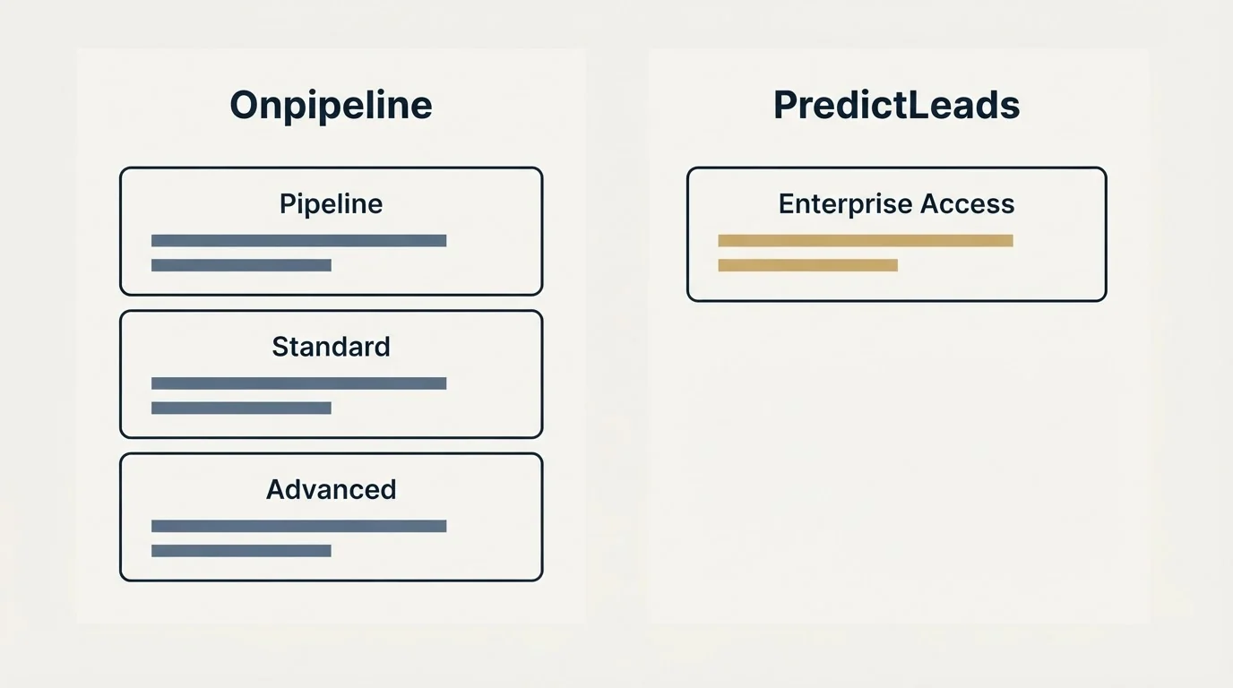 Pricing panels: Pricing Comparison (Onpipeline, PredictLeads, Pipeline, Enterprise Access)