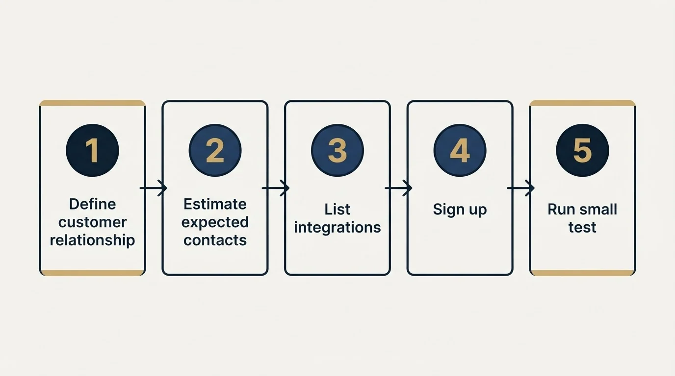 Step sequence: Getting Started Checklist (Define customer relationship, Estimate expected contacts, List integrations, Sign up)