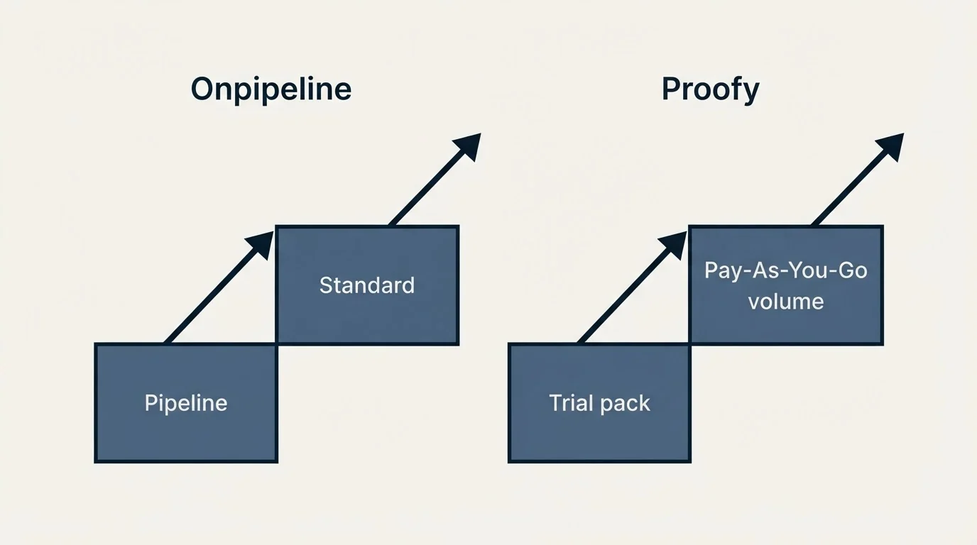 Pricing ladder: Pricing Comparison (Onpipeline, Proofy, Pipeline, Trial pack)