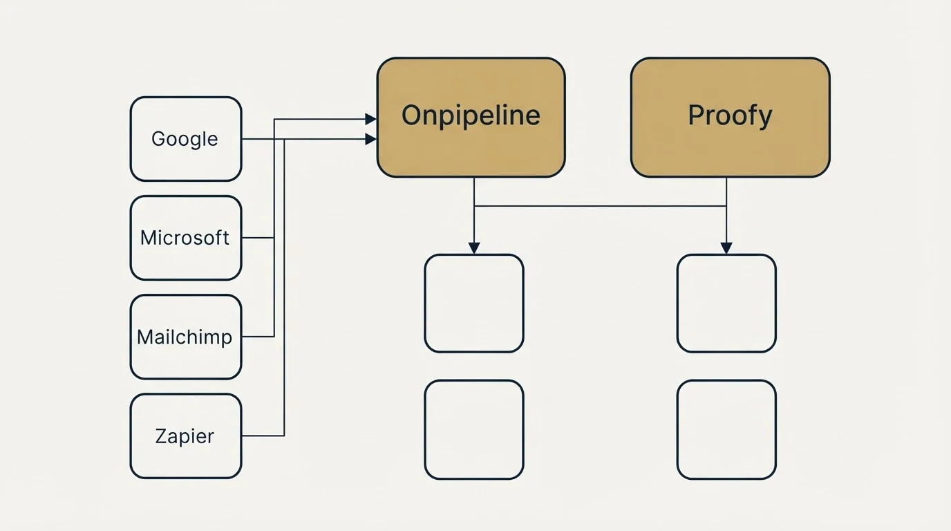 Integration grid: Integration Ecosystem (Onpipeline, Proofy, Google, Microsoft)