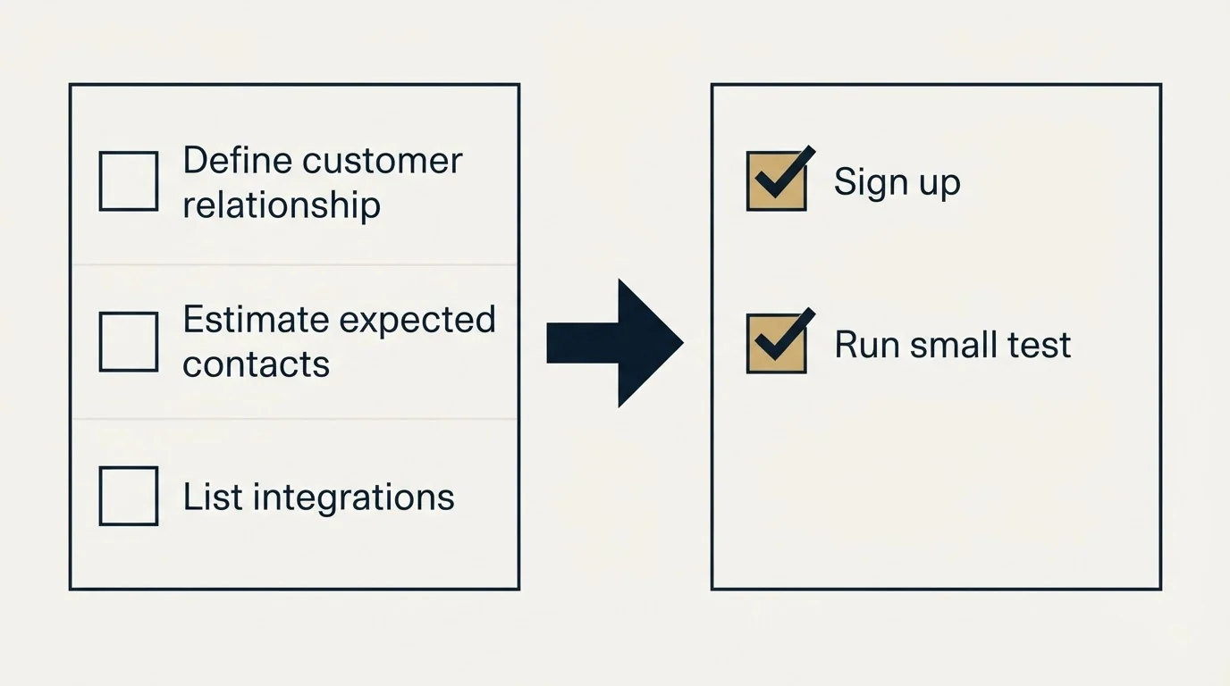 Before-and-after steps: Getting Started Checklist (Define customer relationship, Estimate expected contacts, List integrations, Sign up)