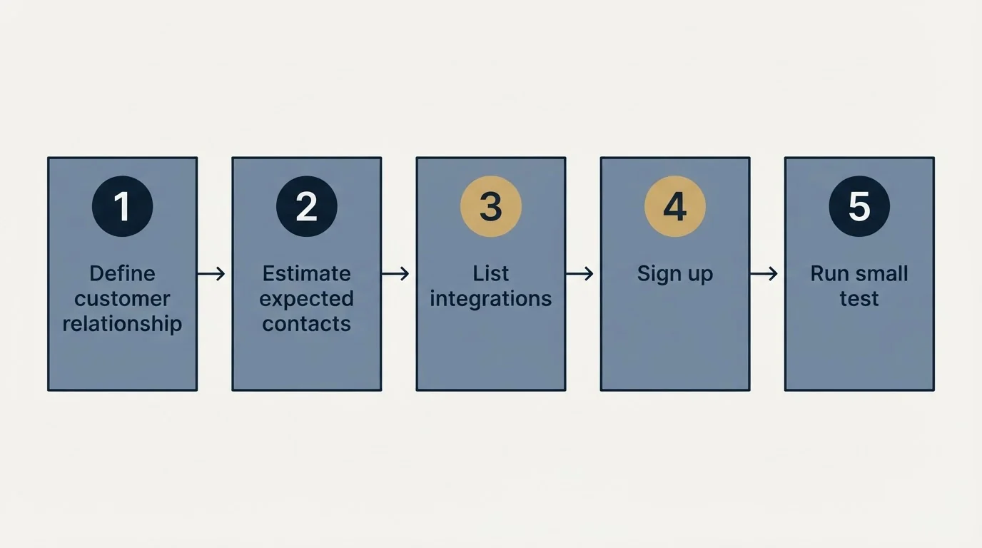 Step sequence: Getting Started Checklist (Define customer relationship, Estimate expected contacts, List integrations, Sign up)