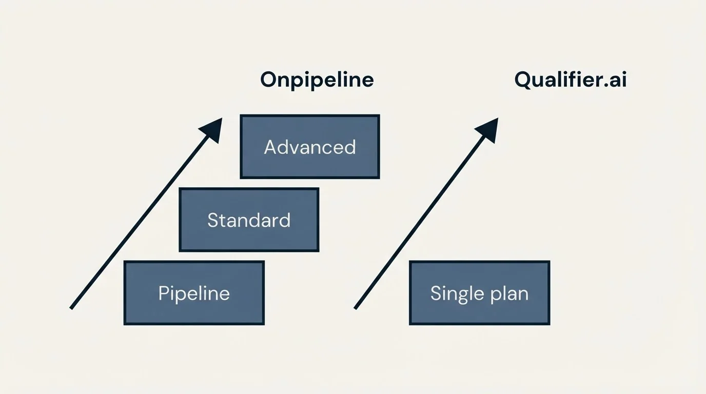 Pricing ladder: Pricing Comparison (Onpipeline, Qualifier.ai, Pipeline, Single plan)