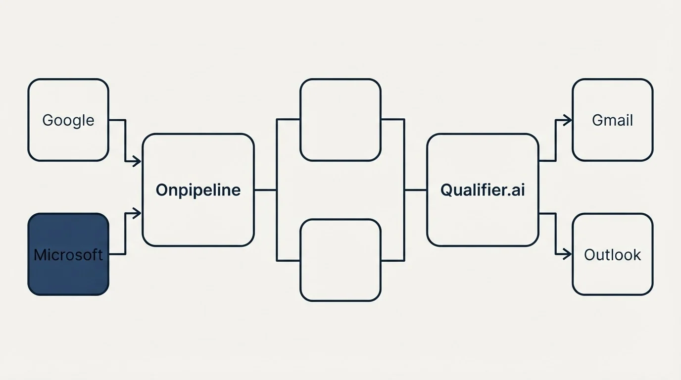 Integration flow: Integration Ecosystem (Onpipeline, Qualifier.ai, Google, Gmail)