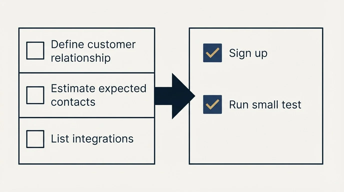 Before-and-after steps: Getting Started Checklist (Define customer relationship, Estimate expected contacts, List integrations, Sign up)