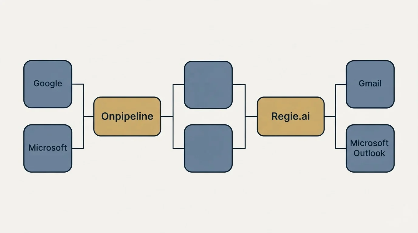 Integration schematic: Integration Ecosystem (Onpipeline, Regie.ai, Google, Gmail)