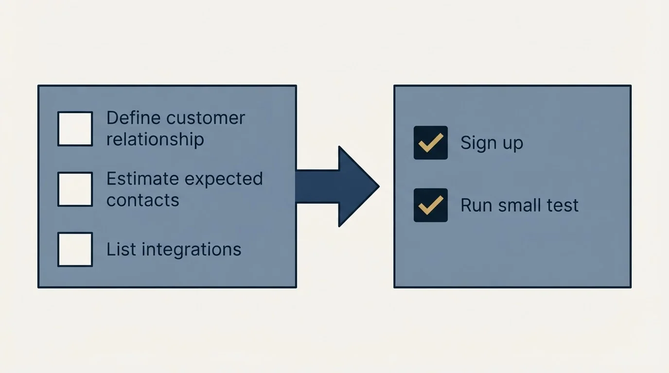 Before-and-after steps: Getting Started Checklist (Define customer relationship, Estimate expected contacts, List integrations, Sign up)