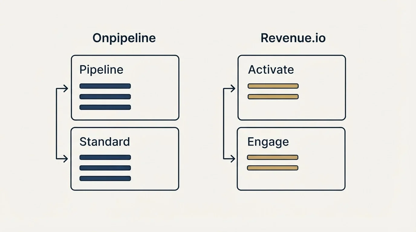 Pricing panels: Pricing Comparison (Onpipeline, Revenue.io, Pipeline, Activate)