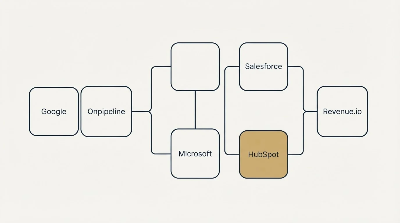 Integration flow: Integration Ecosystem (Onpipeline, Revenue.io, Google, Salesforce)