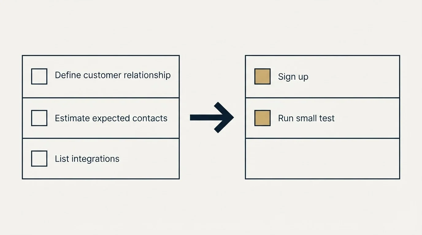 Before-and-after steps: Getting Started Checklist (Define customer relationship, Estimate expected contacts, List integrations, Sign up)