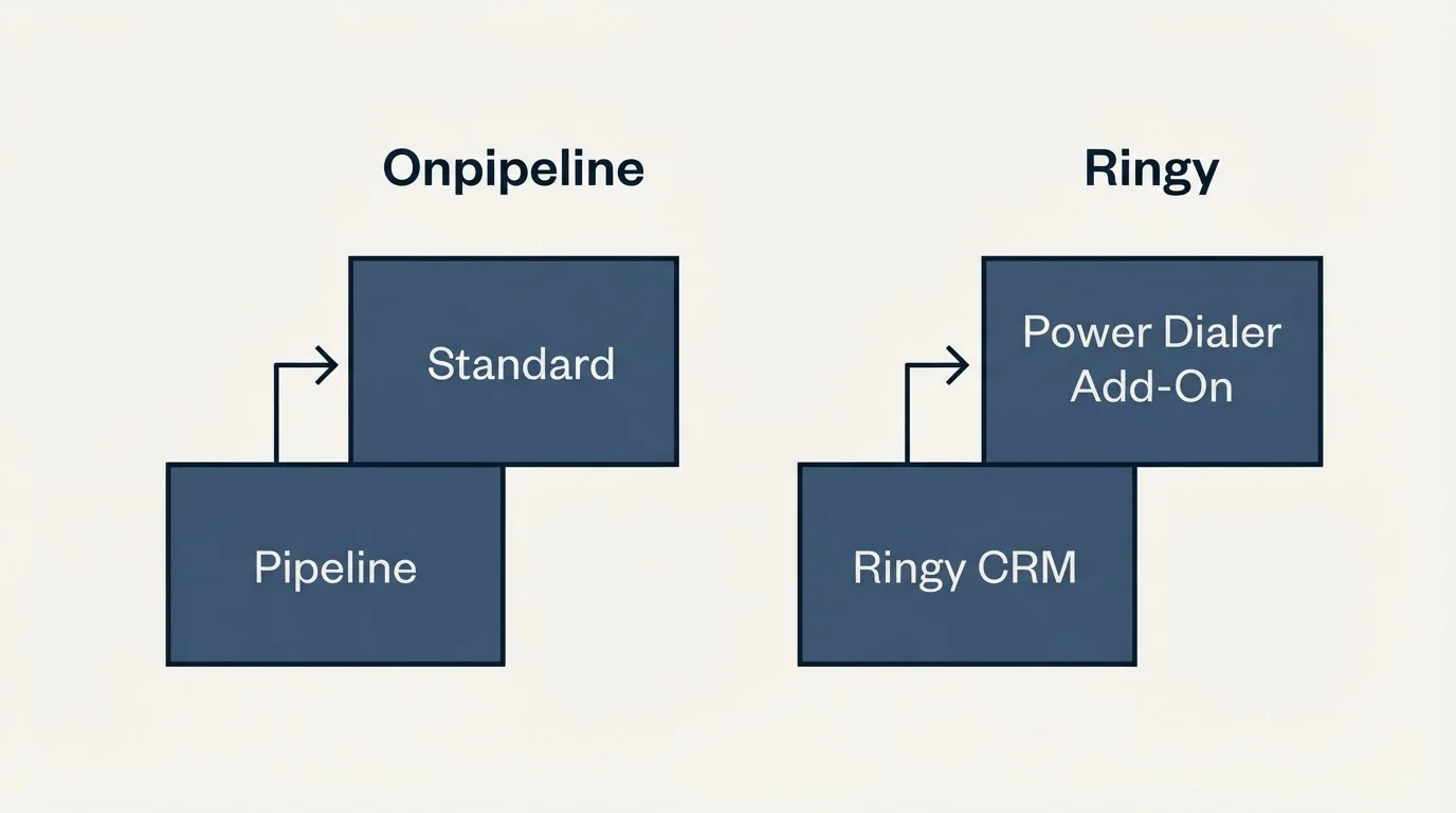 Pricing ladder: Pricing Comparison (Onpipeline, Ringy, Pipeline, Ringy CRM)