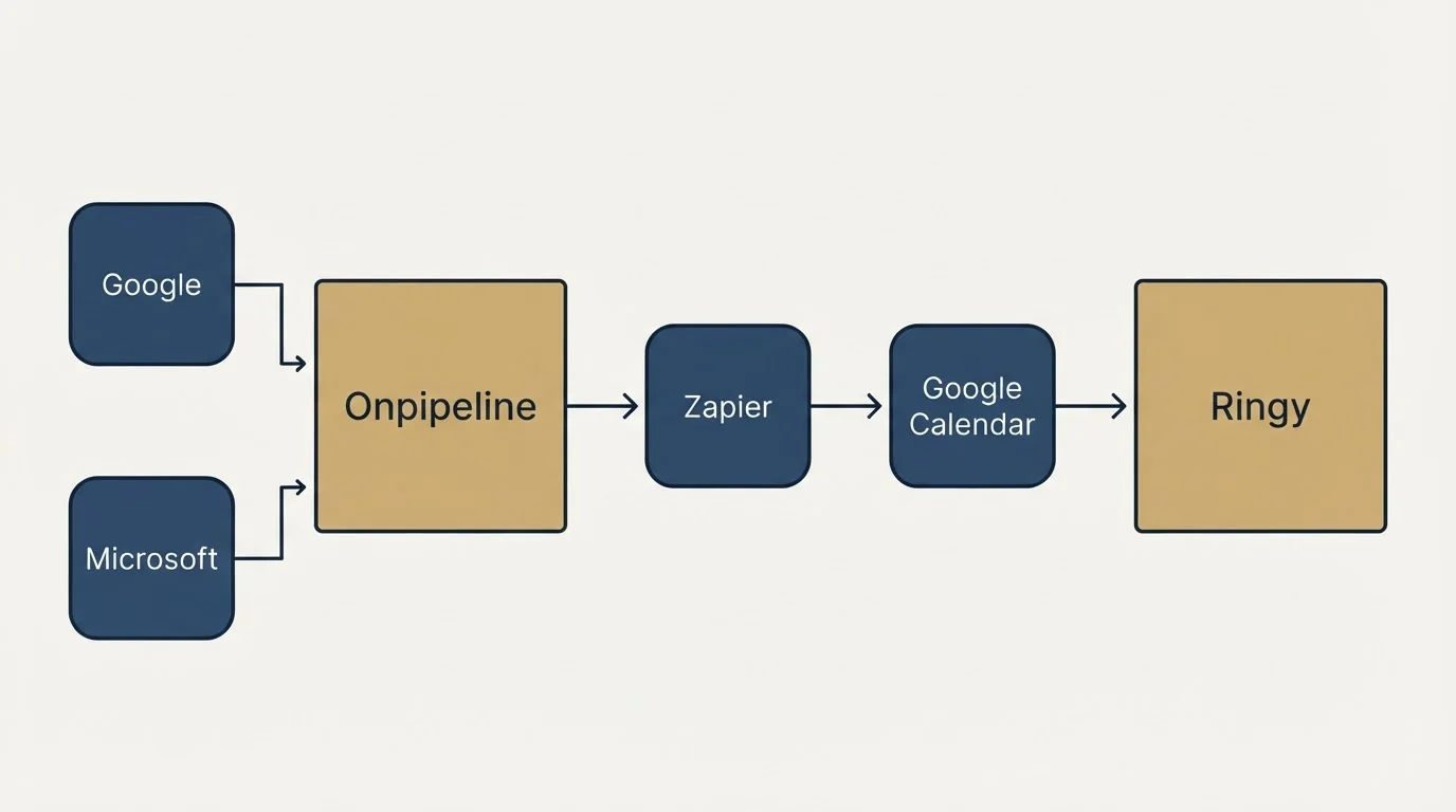 Integration flow: Integration Ecosystem (Onpipeline, Ringy, Zapier, Google)