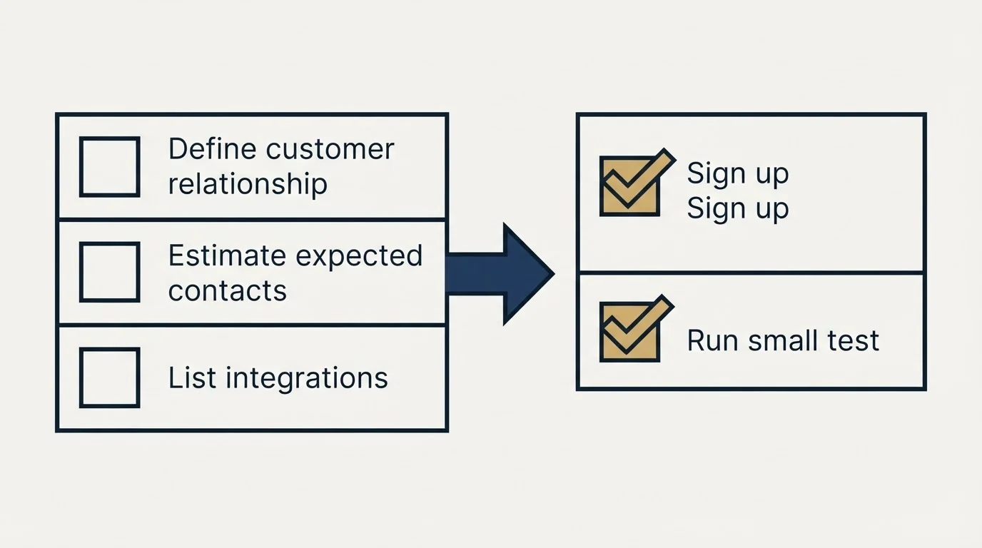 Before-and-after steps: Getting Started Checklist (Define customer relationship, Estimate expected contacts, List integrations, Sign up)