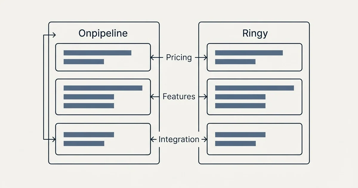 Comparison panel: Onpipeline vs Ringy (Pricing, Features, Integration)