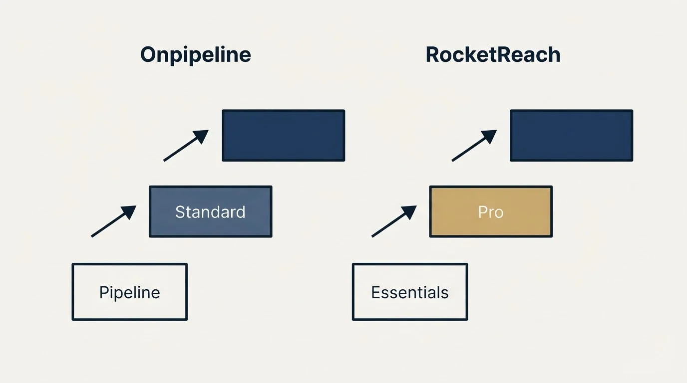 Pricing ladder: Pricing Comparison (Onpipeline, RocketReach, Pipeline, Essentials)