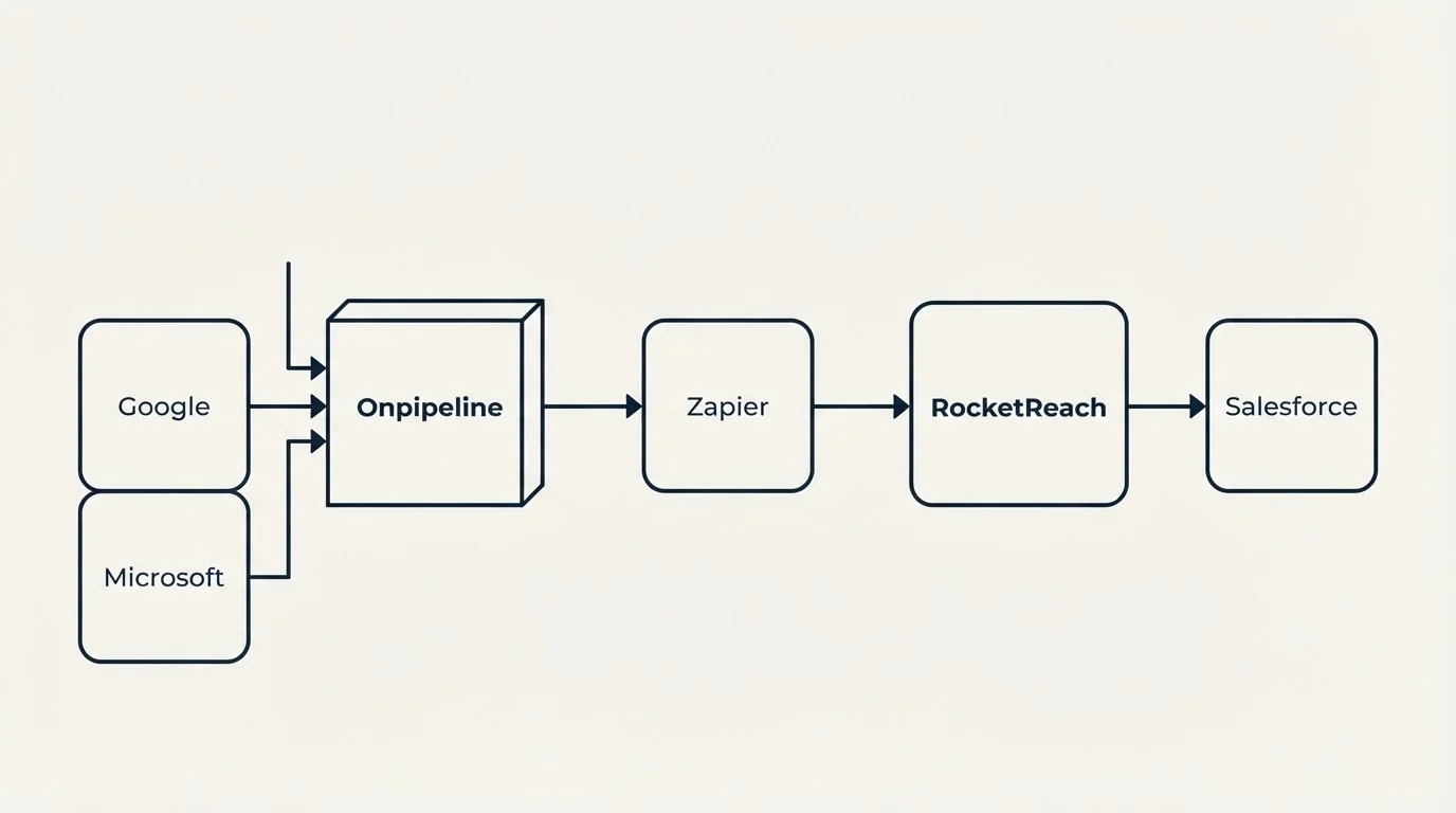 Integration flow: Integration Ecosystem (Onpipeline, RocketReach, Zapier, Google)