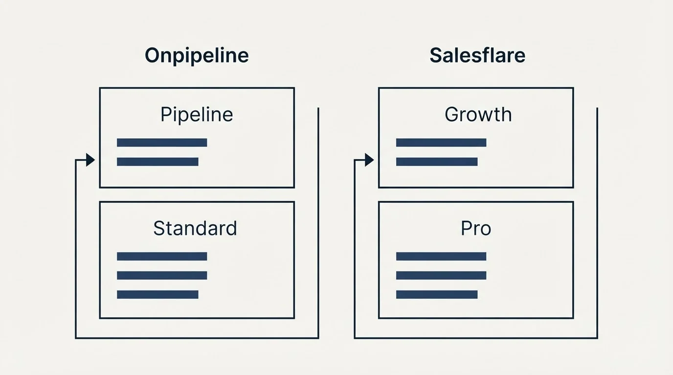 Pricing panels: Pricing Comparison (Onpipeline, Salesflare, Pipeline, Growth)
