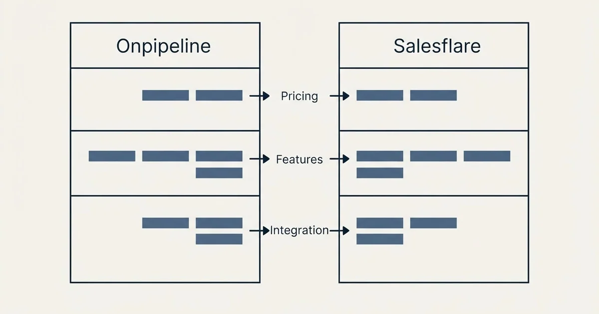 Comparison panel: Onpipeline vs Salesflare (Pricing, Features, Integration)