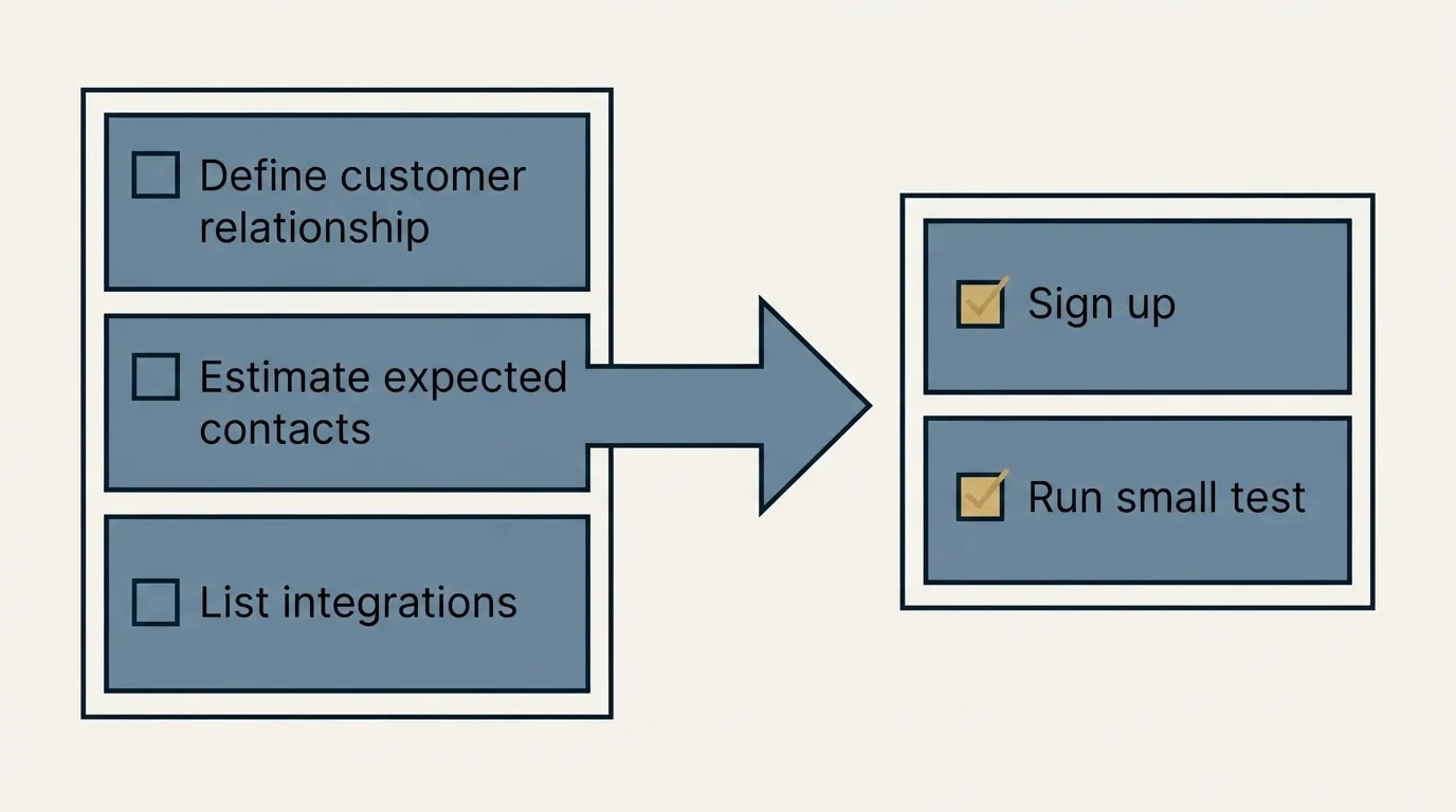 Before-and-after steps: Getting Started Checklist (Define customer relationship, Estimate expected contacts, List integrations, Sign up)