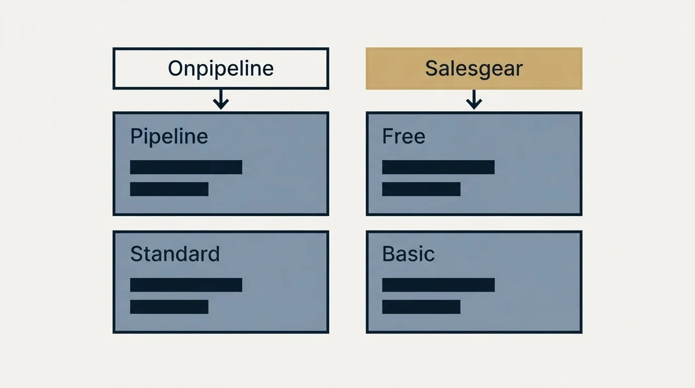 Pricing table: Pricing Comparison (Onpipeline, Salesgear, Pipeline, Free)