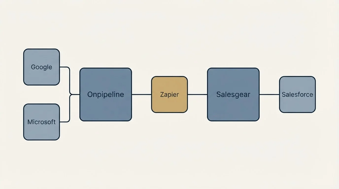 Integration schematic: Integration Ecosystem (Onpipeline, Salesgear, Zapier, Google)