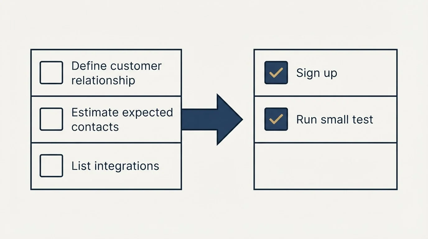 Before-and-after steps: Getting Started Checklist (Define customer relationship, Estimate expected contacts, List integrations, Sign up)
