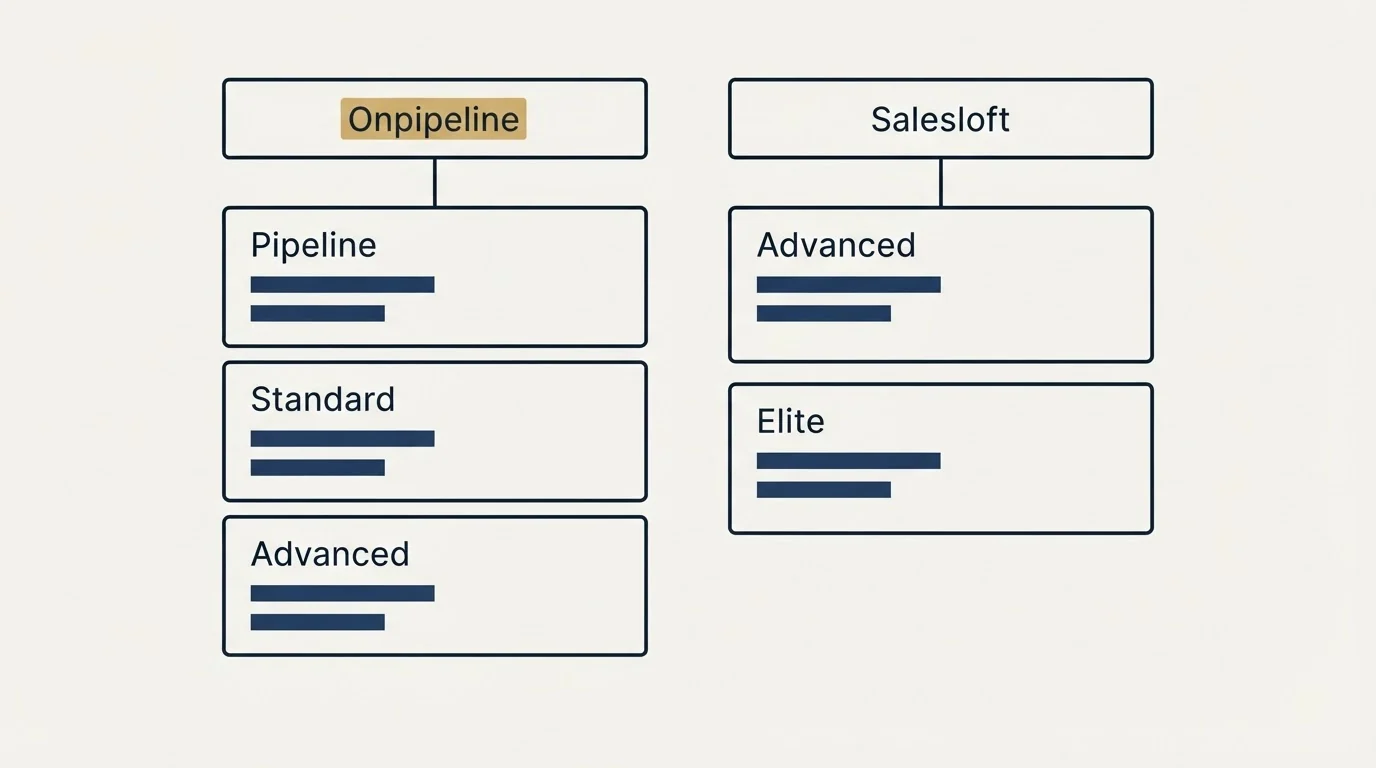 Pricing table: Pricing Comparison (Onpipeline, Salesloft, Pipeline, Advanced)