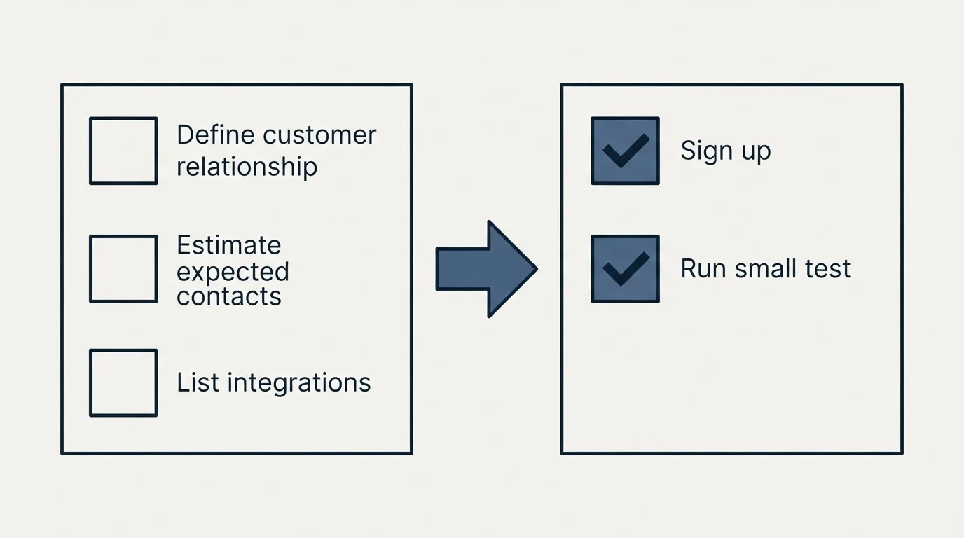 Before-and-after steps: Getting Started Checklist (Define customer relationship, Estimate expected contacts, List integrations, Sign up)