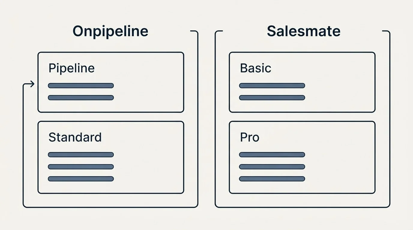 Pricing panels: Pricing Comparison (Onpipeline, Salesmate, Pipeline, Basic)