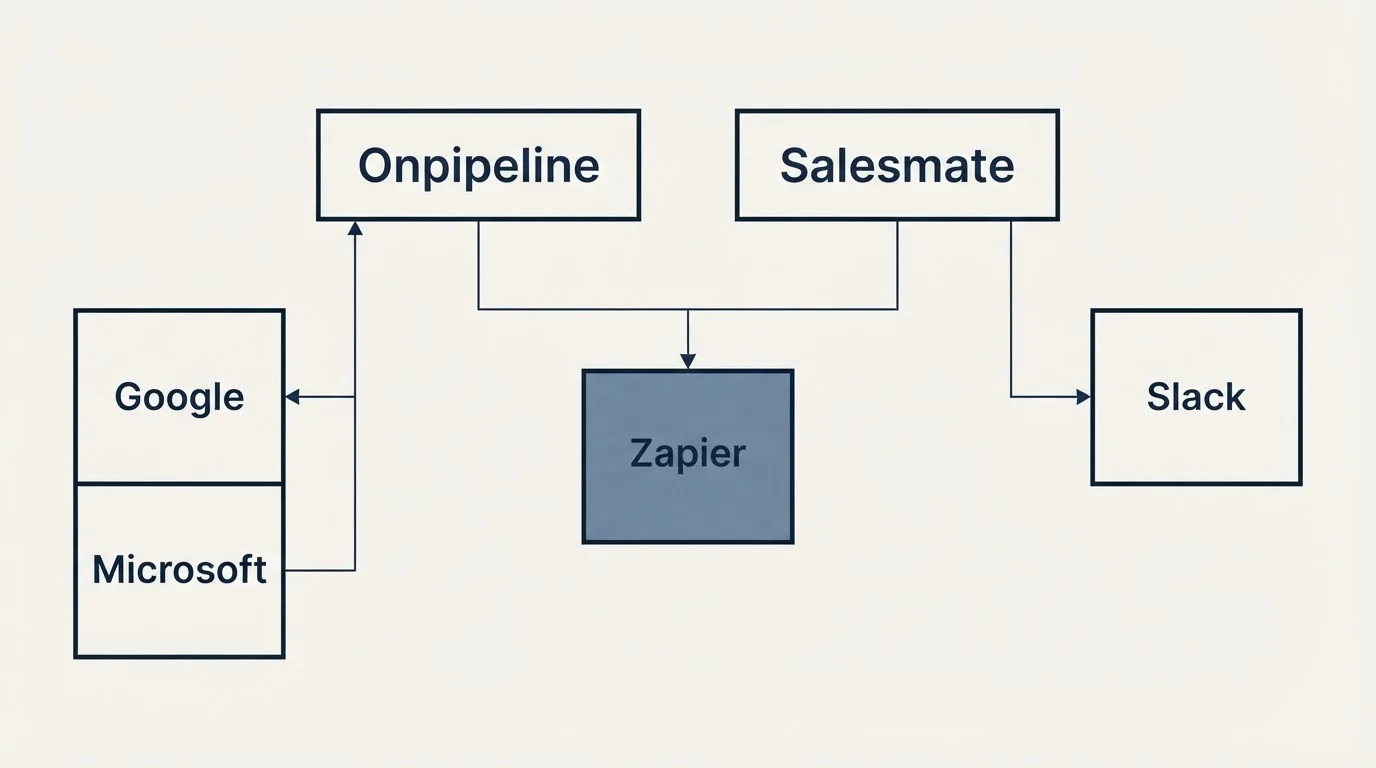 Integration grid: Integration Ecosystem (Onpipeline, Salesmate, Zapier, Google)