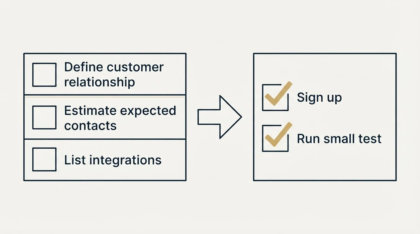 Before-and-after steps: Getting Started Checklist (Define customer relationship, Estimate expected contacts, List integrations, Sign up)