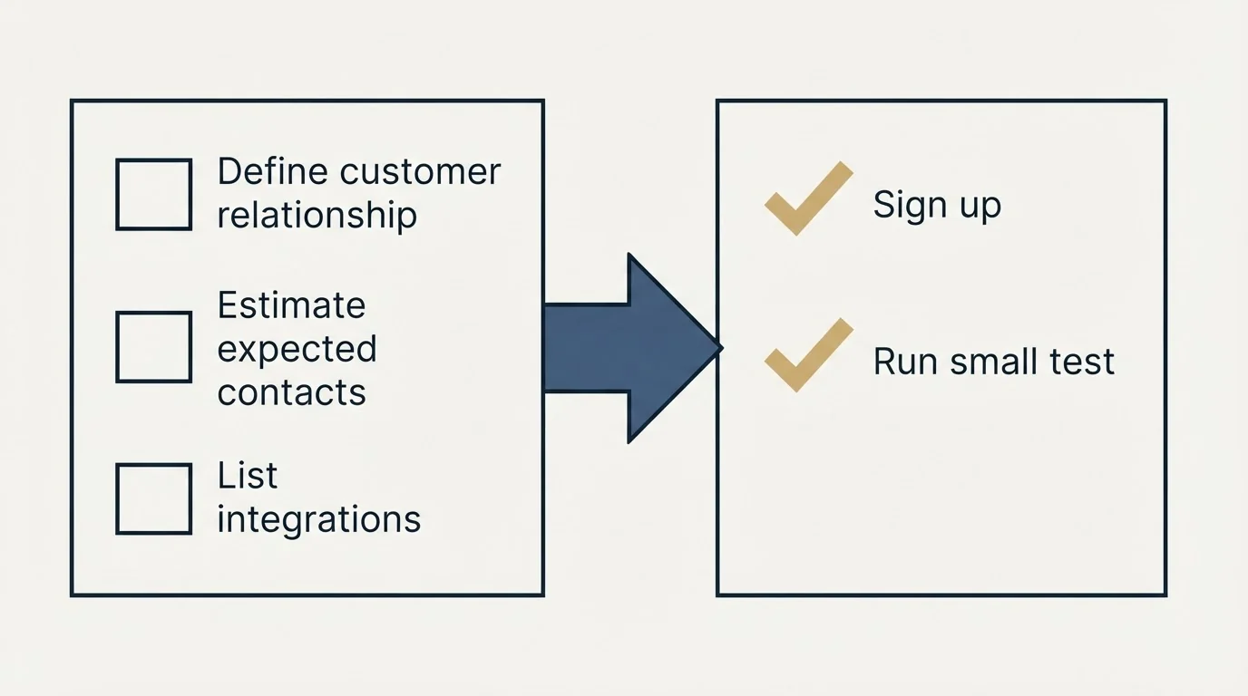 Before-and-after steps: Getting Started Checklist (Define customer relationship, Estimate expected contacts, List integrations, Sign up)