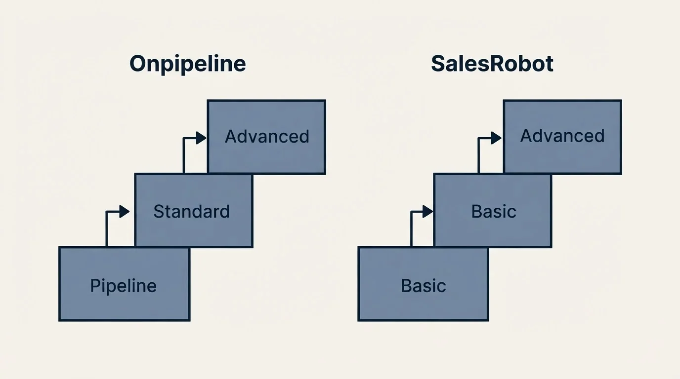 Pricing ladder: Pricing Comparison (Onpipeline, SalesRobot, Pipeline, Basic)