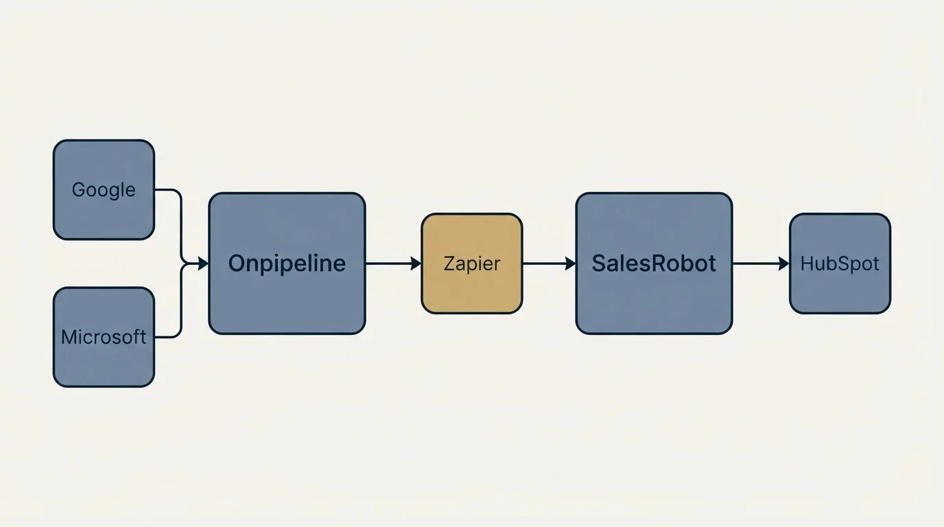 Integration schematic: Integration Ecosystem (Onpipeline, SalesRobot, Zapier, Google)