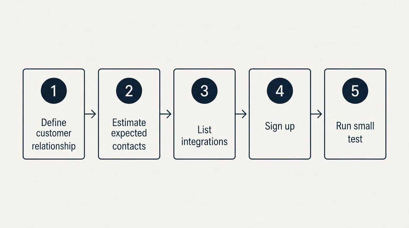 Step sequence: Getting Started Checklist (Define customer relationship, Estimate expected contacts, List integrations, Sign up)