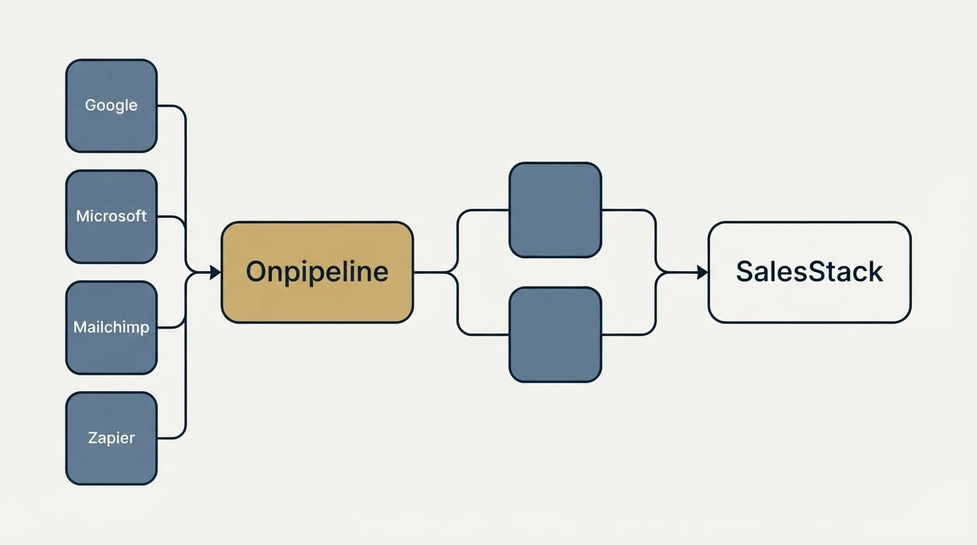 Integration schematic: Integration Ecosystem (Onpipeline, SalesStack, Google, Microsoft)