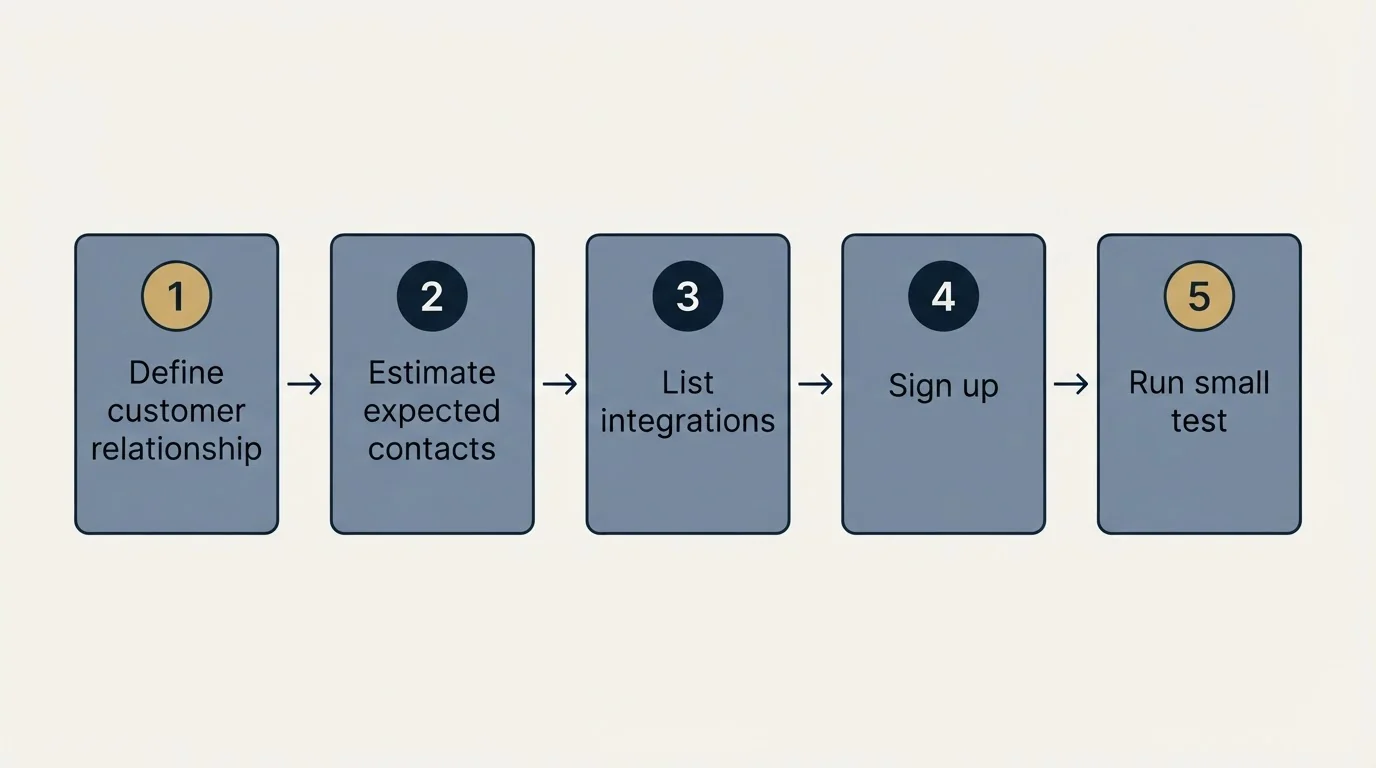 Step sequence: Getting Started Checklist (Define customer relationship, Estimate expected contacts, List integrations, Sign up)