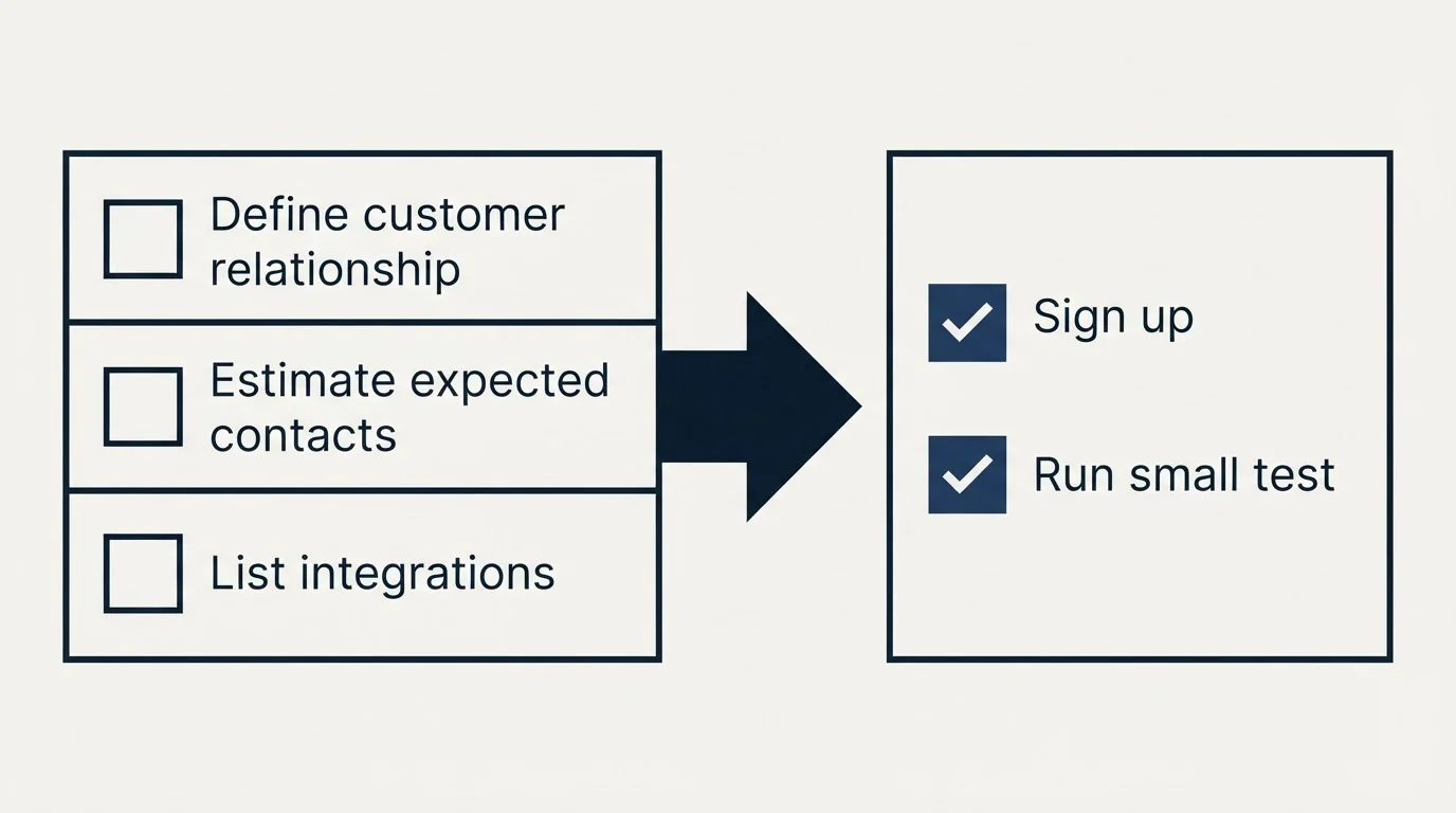 Before-and-after steps: Getting Started Checklist (Define customer relationship, Estimate expected contacts, List integrations, Sign up)