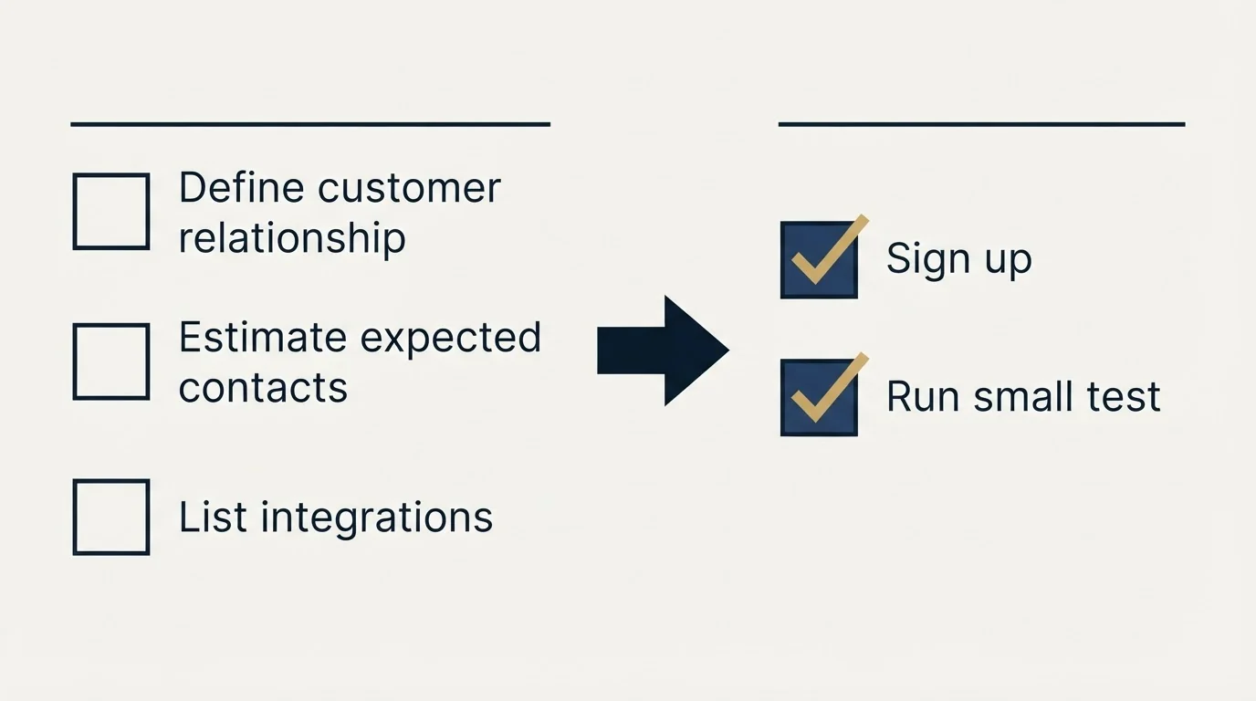 Before-and-after steps: Getting Started Checklist (Define customer relationship, Estimate expected contacts, List integrations, Sign up)