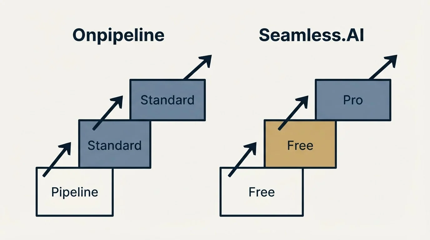 Pricing ladder: Pricing Comparison (Onpipeline, Seamless.AI, Pipeline, Free)