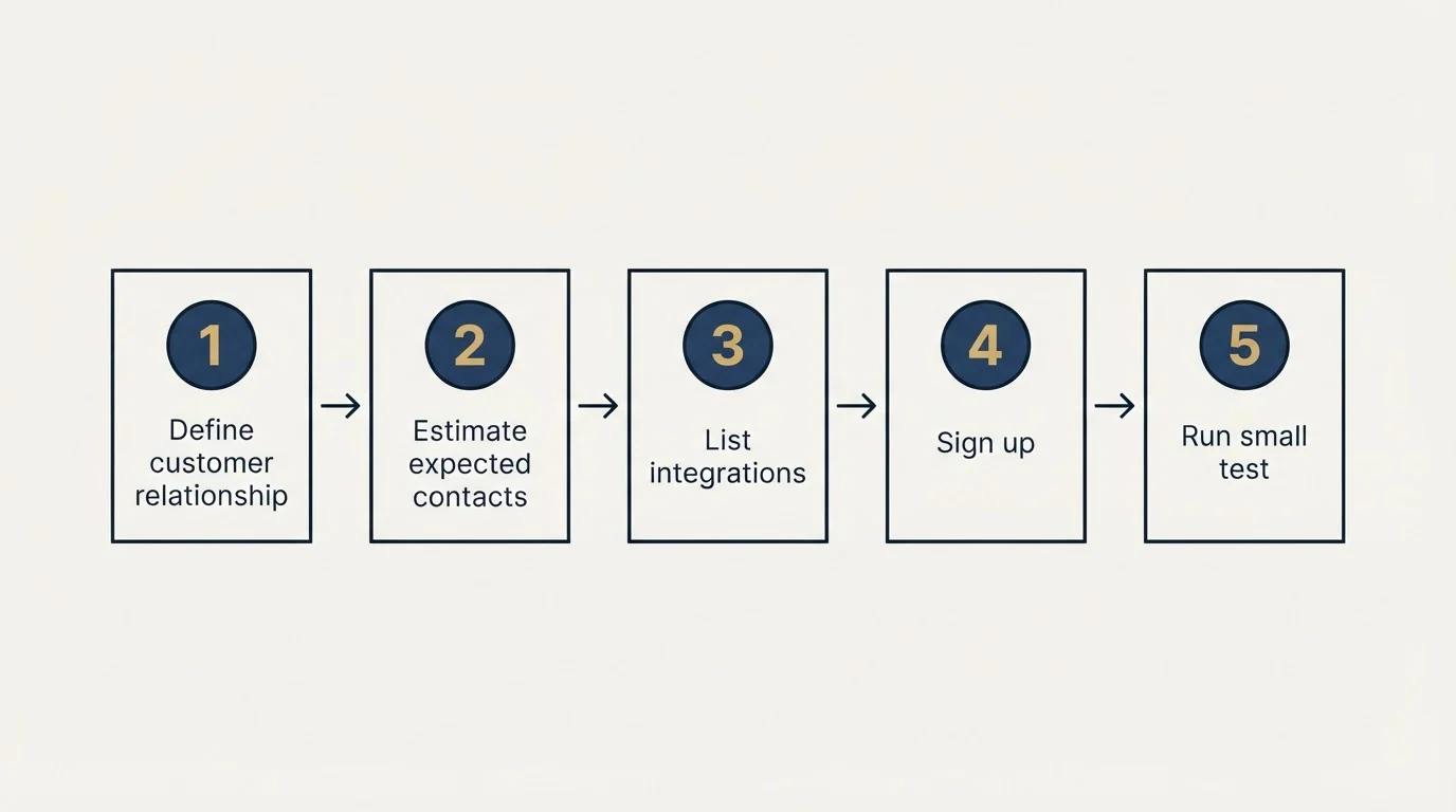 Step sequence: Getting Started Checklist (Define customer relationship, Estimate expected contacts, List integrations, Sign up)