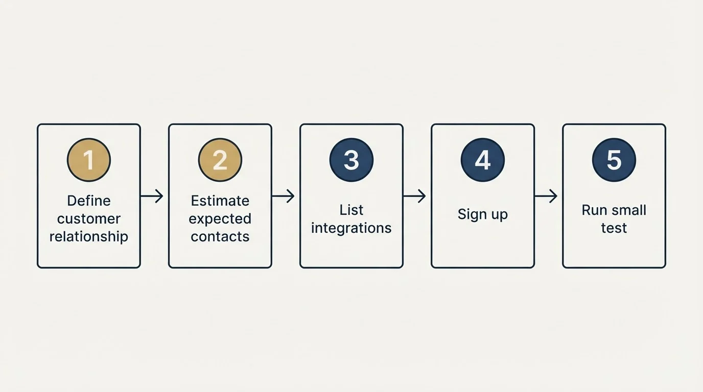 Step sequence: Getting Started Checklist (Define customer relationship, Estimate expected contacts, List integrations, Sign up)