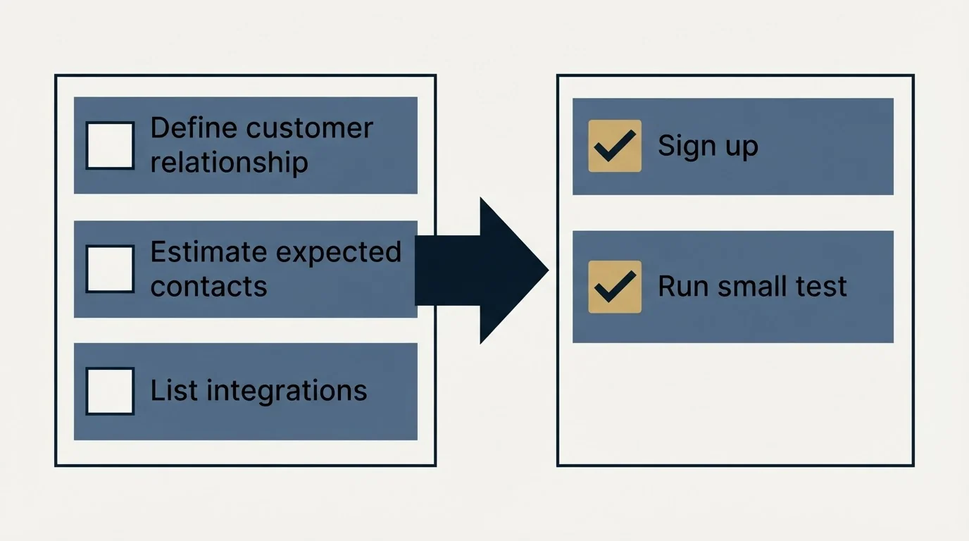 Before-and-after steps: Getting Started Checklist (Define customer relationship, Estimate expected contacts, List integrations, Sign up)