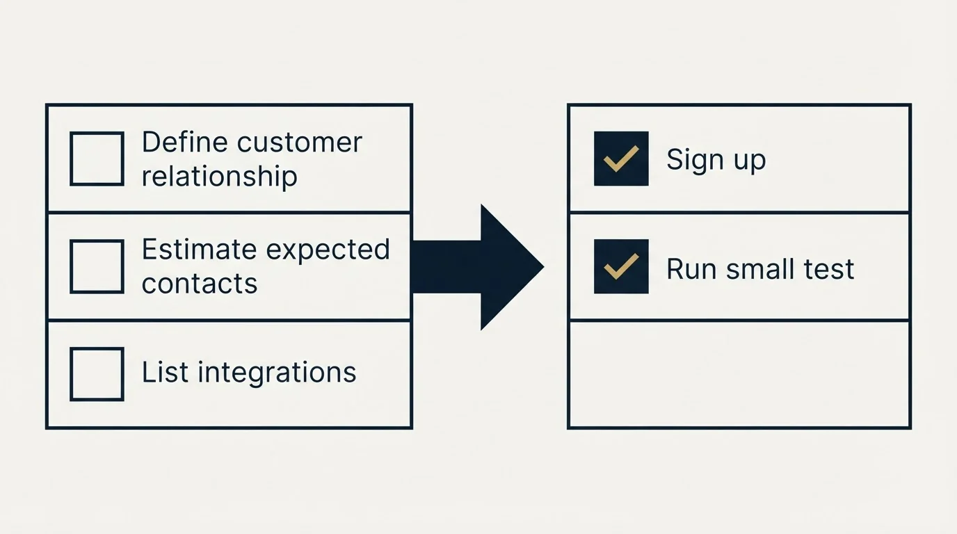 Before-and-after steps: Getting Started Checklist (Define customer relationship, Estimate expected contacts, List integrations, Sign up)