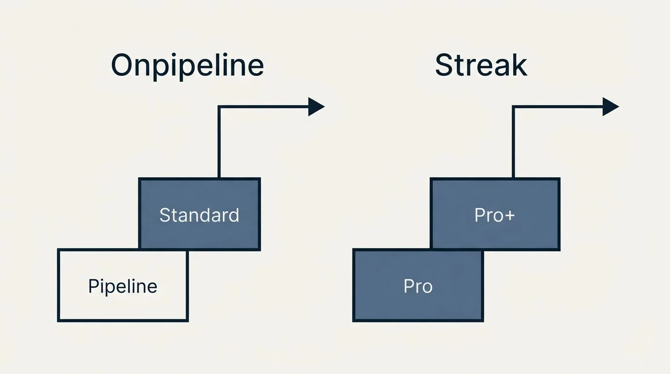 Pricing ladder: Pricing Comparison (Onpipeline, Streak, Pipeline, Pro)