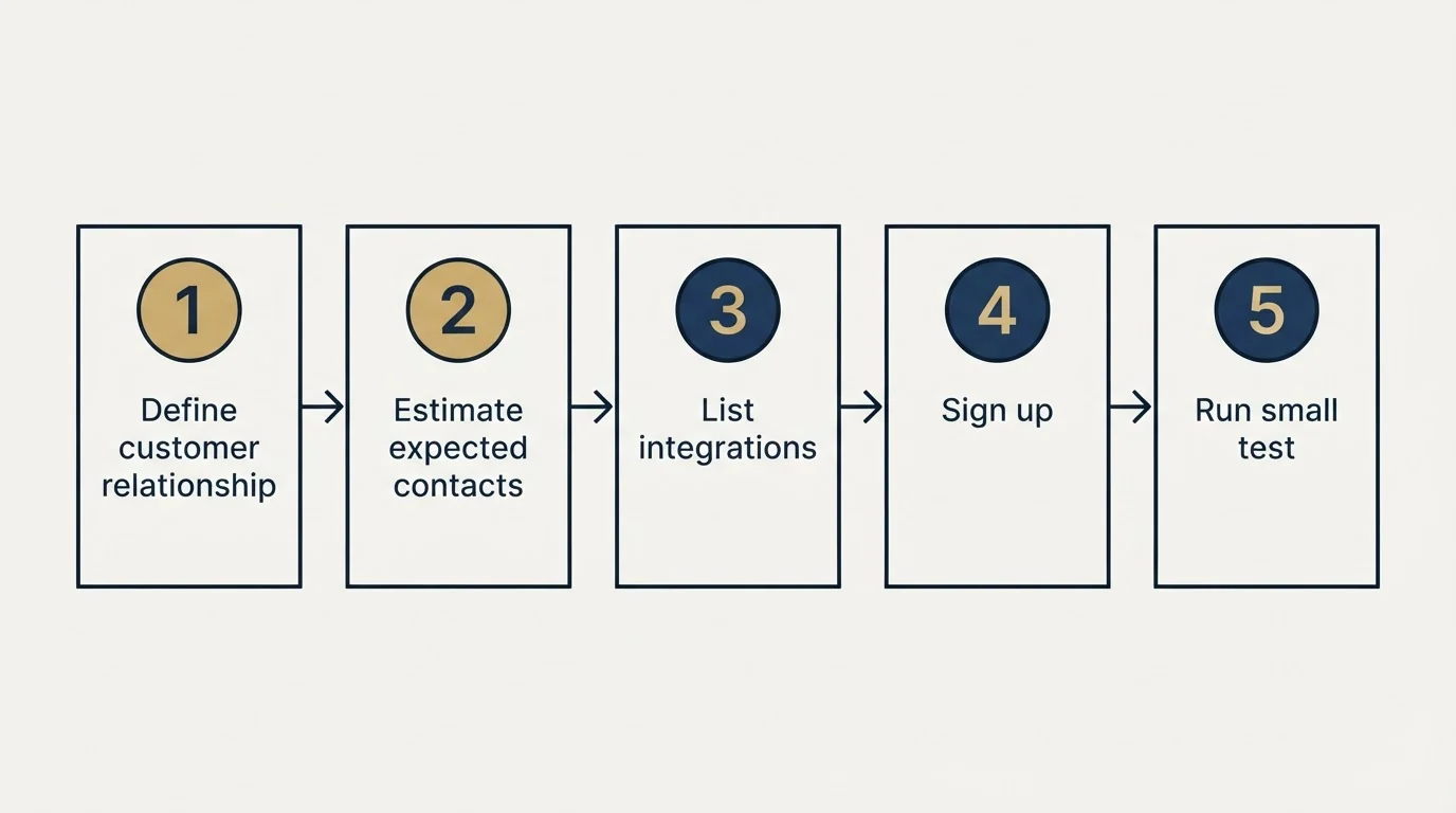 Step sequence: Getting Started Checklist (Define customer relationship, Estimate expected contacts, List integrations, Sign up)