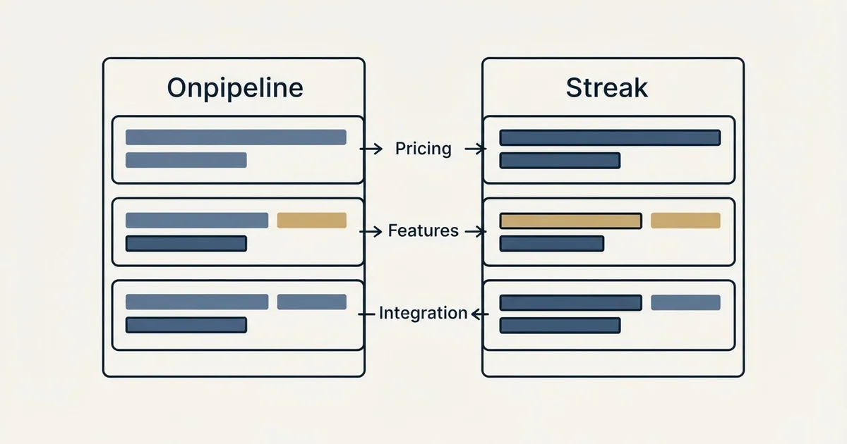 Comparison panel: Onpipeline vs Streak (Pricing, Features, Integration)
