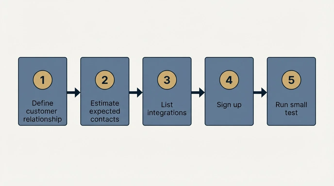Step sequence: Getting Started Checklist (Define customer relationship, Estimate expected contacts, List integrations, Sign up)